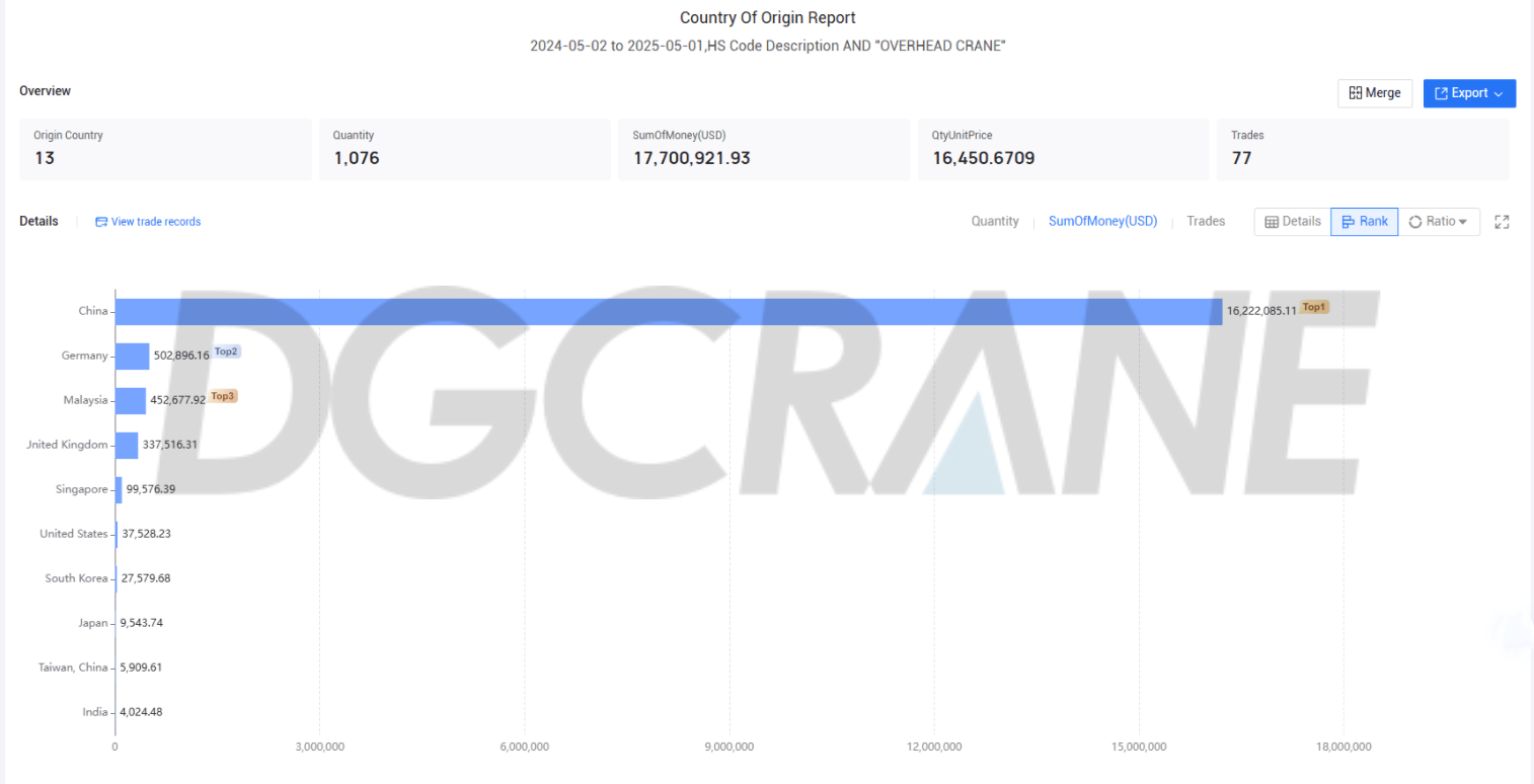 Thailand Imported Overhead Crane Data