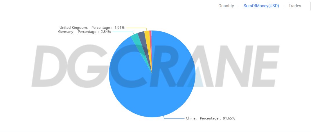 Thailand Overhead Crane Supplier Market Data Chart