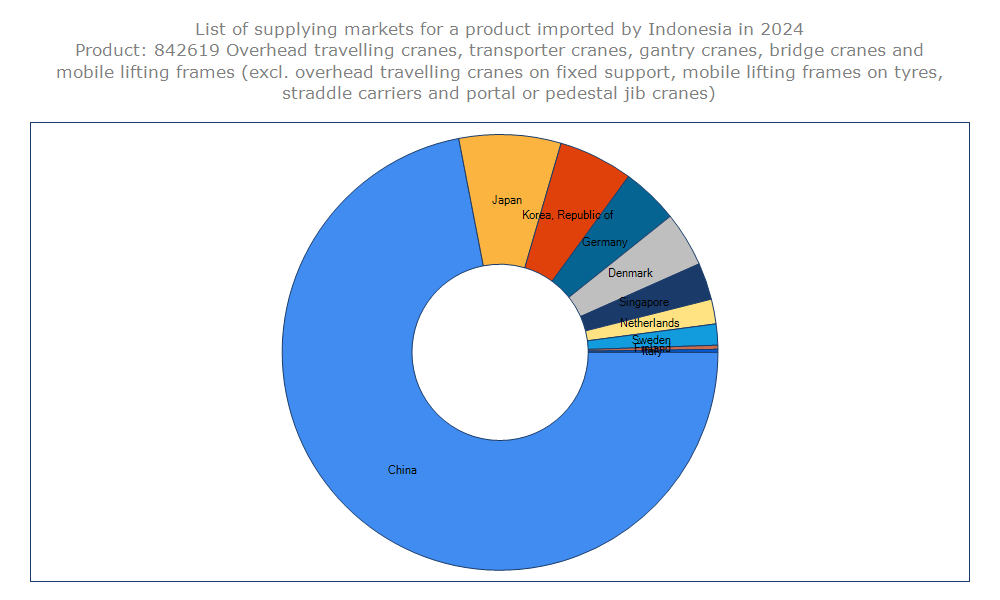 Indonesia Overhead na Gantry Crane Ingiza Nchi Nchi Zilizoorodheshwa 2 zilizowekwa alama