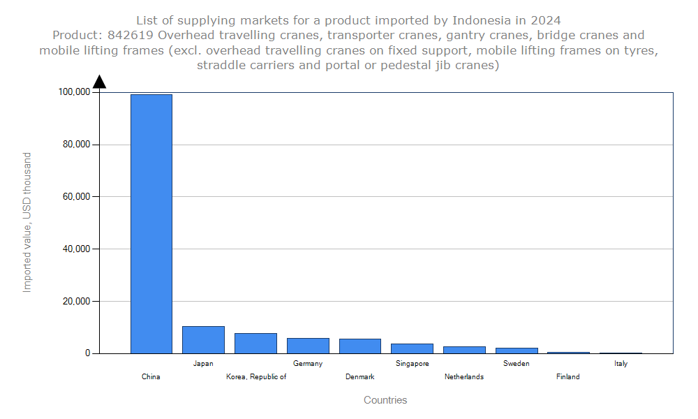 Indonesia Overhead na Gantry Crane Ingiza Nchi za Kuagiza zilizowekwa alama