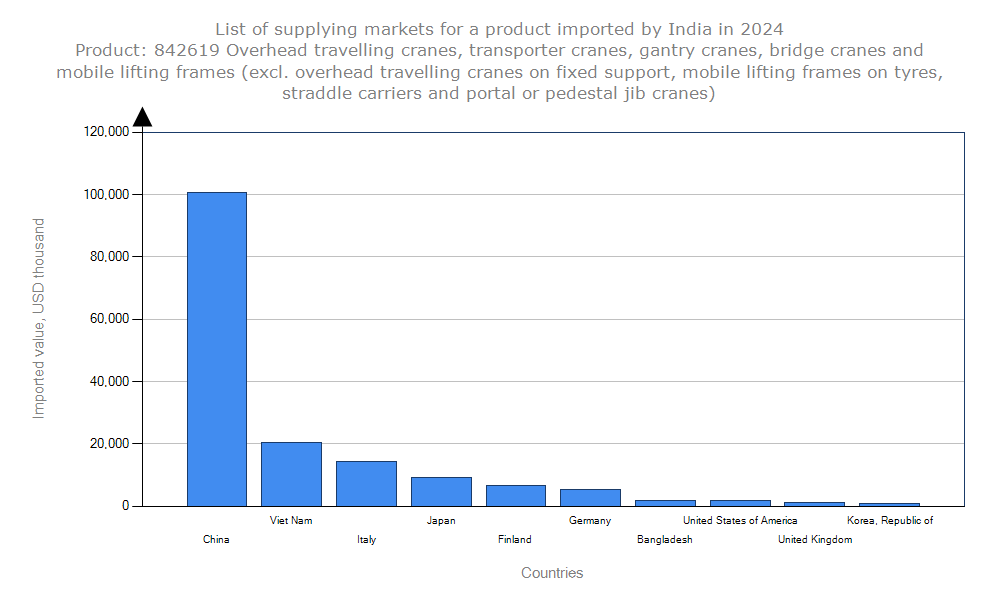 Diagram över Indiens främsta importkällor för travers- och portalkranar, vattenmärkta