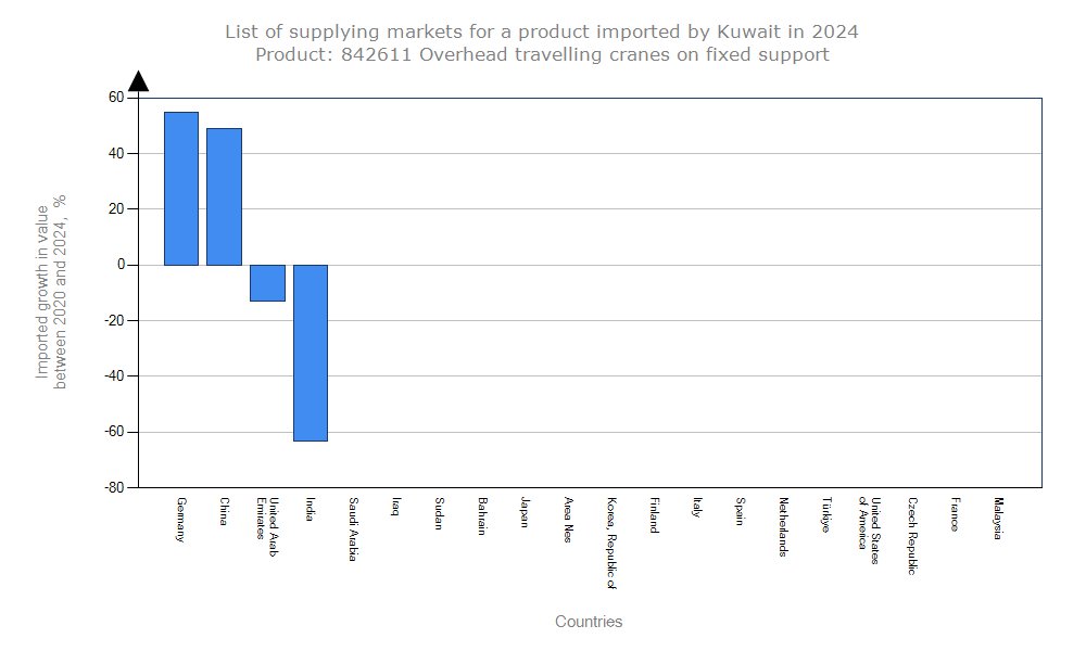 Leverancier en groei van bovenloopkranen in Koeweit met watermerk