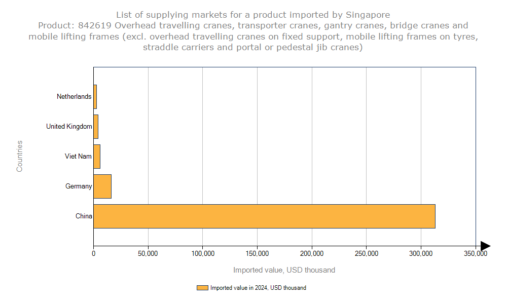 Singapour : Classement des pays sources d'importation de ponts roulants et de portiques, 2e pays filigrané
