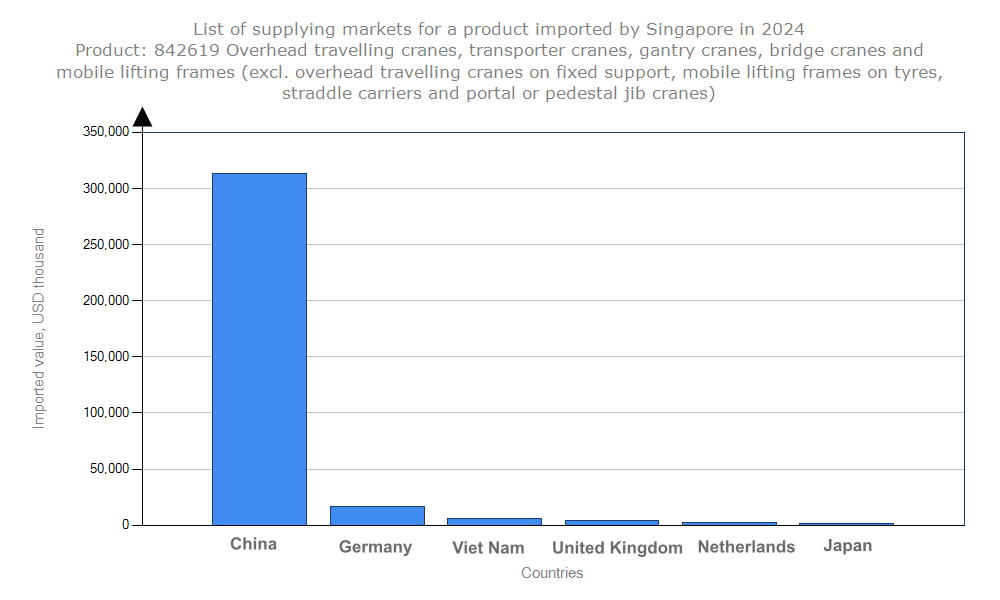Classement des pays sources d'importation de ponts roulants et de portiques à Singapour, filigrané