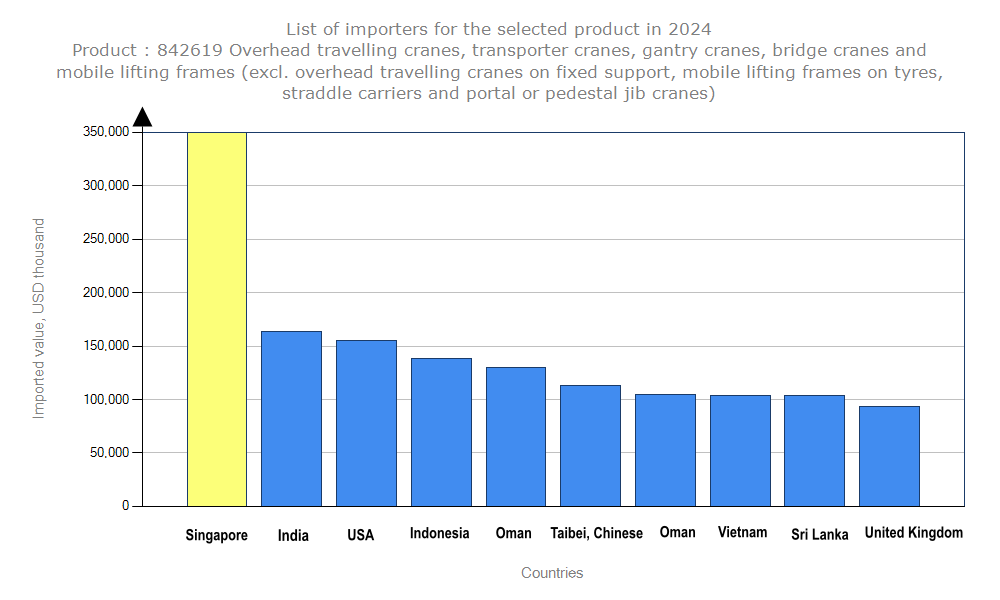 Classement mondial des importations de ponts roulants et de portiques, filigrané