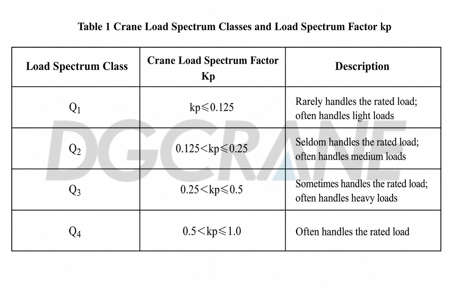 crane load spectrum classes english