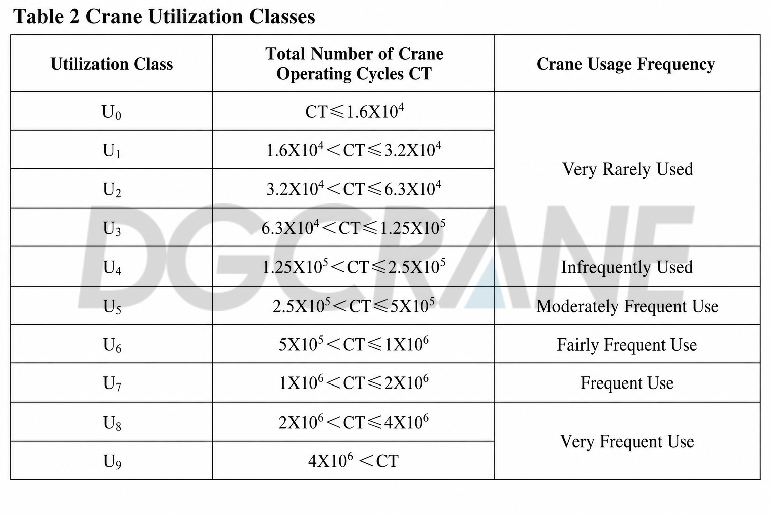 crane utilization classes english
