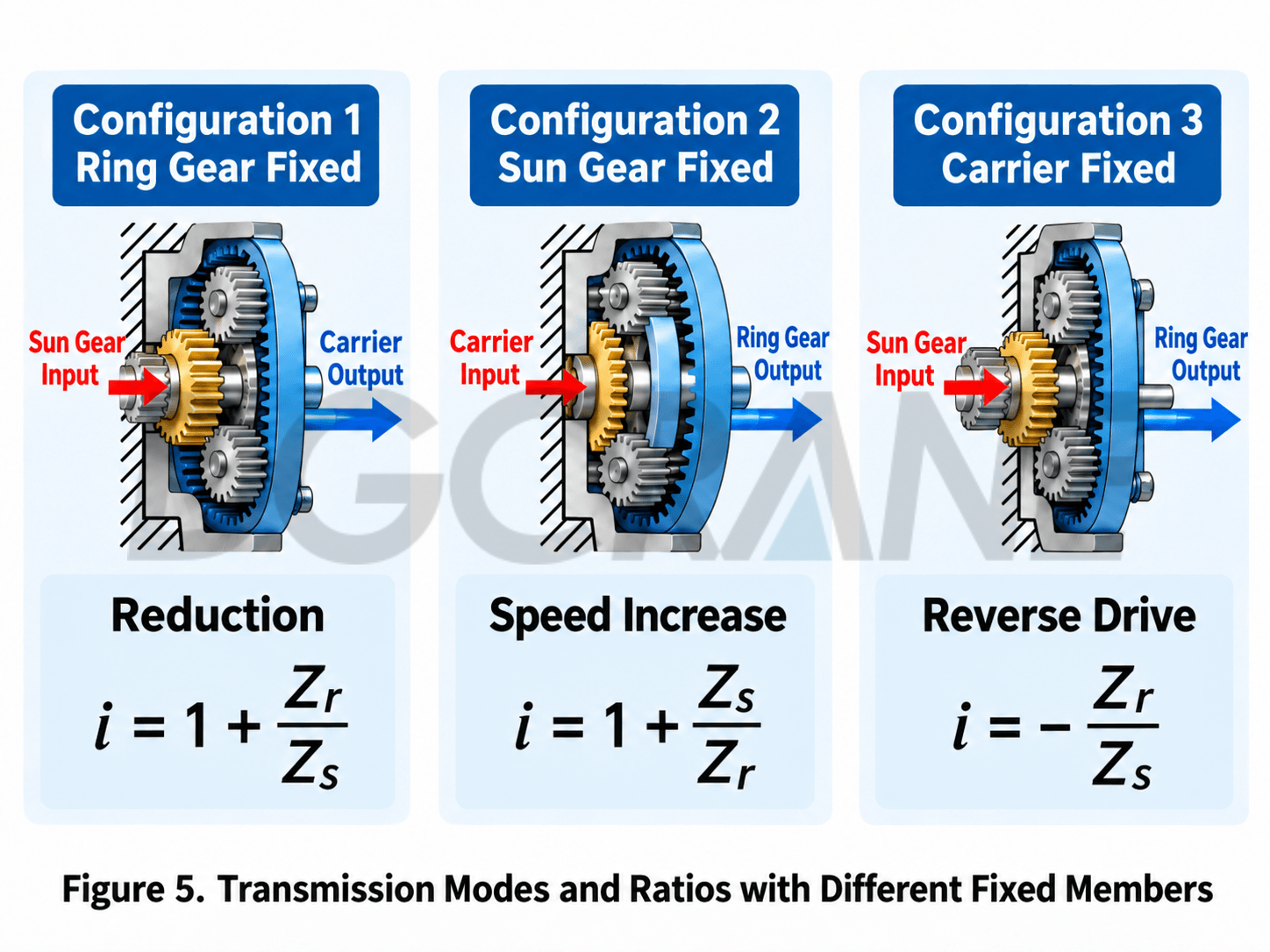 Multiple planet gears meshing simultaneously and sharing load